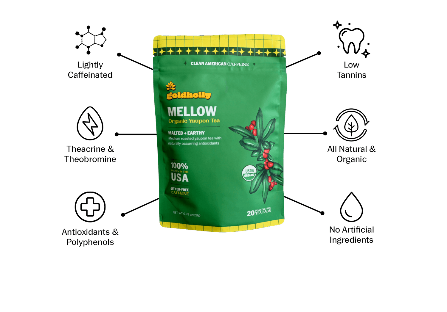 Infographic highlighting the key benefits of Goldholly Mellow organic yaupon tea: lightly caffeinated, theacrine and theobromine, antioxidants and polyphenols, low tannins, all natural and organic, and no artificial ingredients.